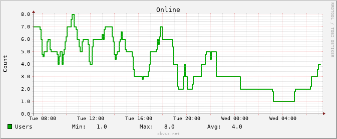 Graf online uivatel