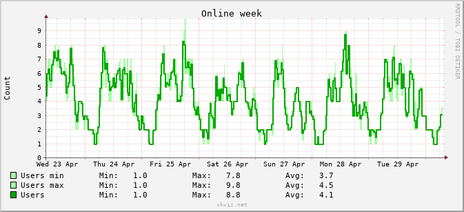 Graf online uivatel