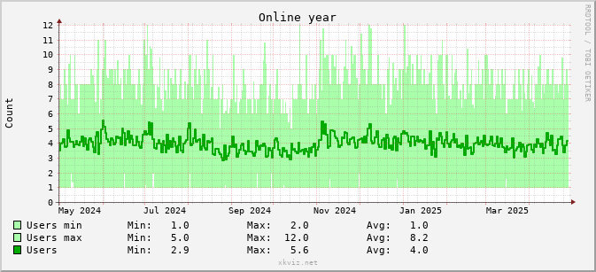 Graf online uivatel